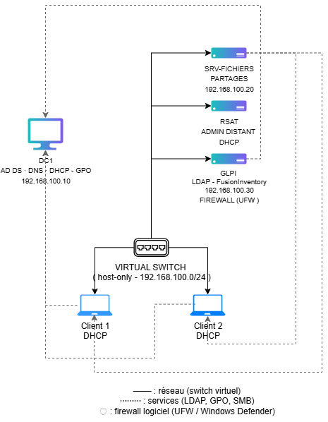 Topologie réseau du lab entreprise